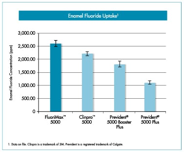 Fluoride Chart